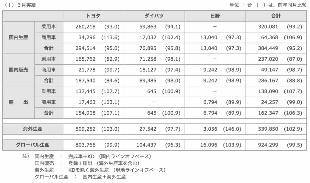 toyota-march-and-2014-production-domestic-sales-and-export-performance20150424-1-min