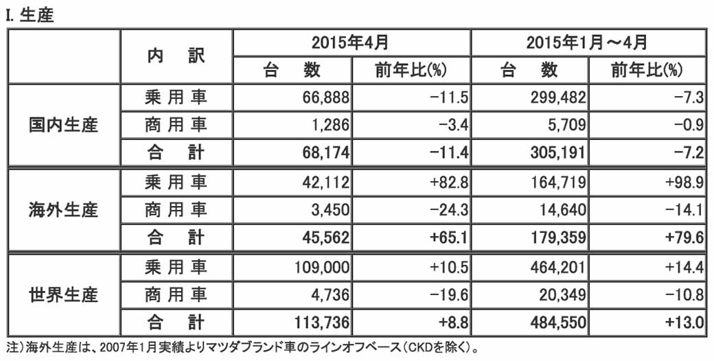 mazda-in-april-2015-four-wheel-vehicle-production-sales-and-export-performance20150529-2-min