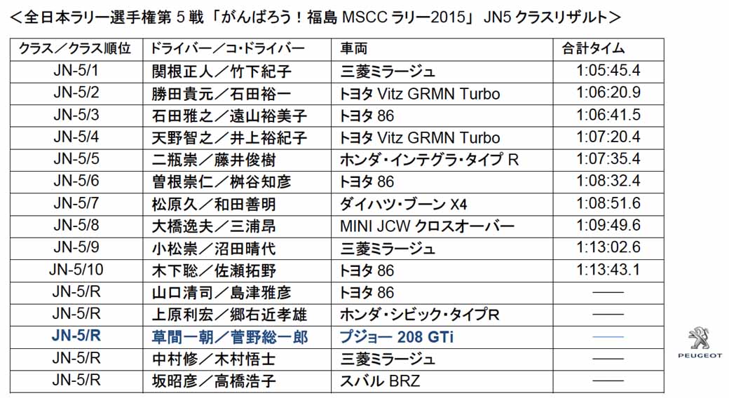 all-japan-rally-round-5-arai-third-win-jn5-war-peugeot-208gti-retired20150726-6