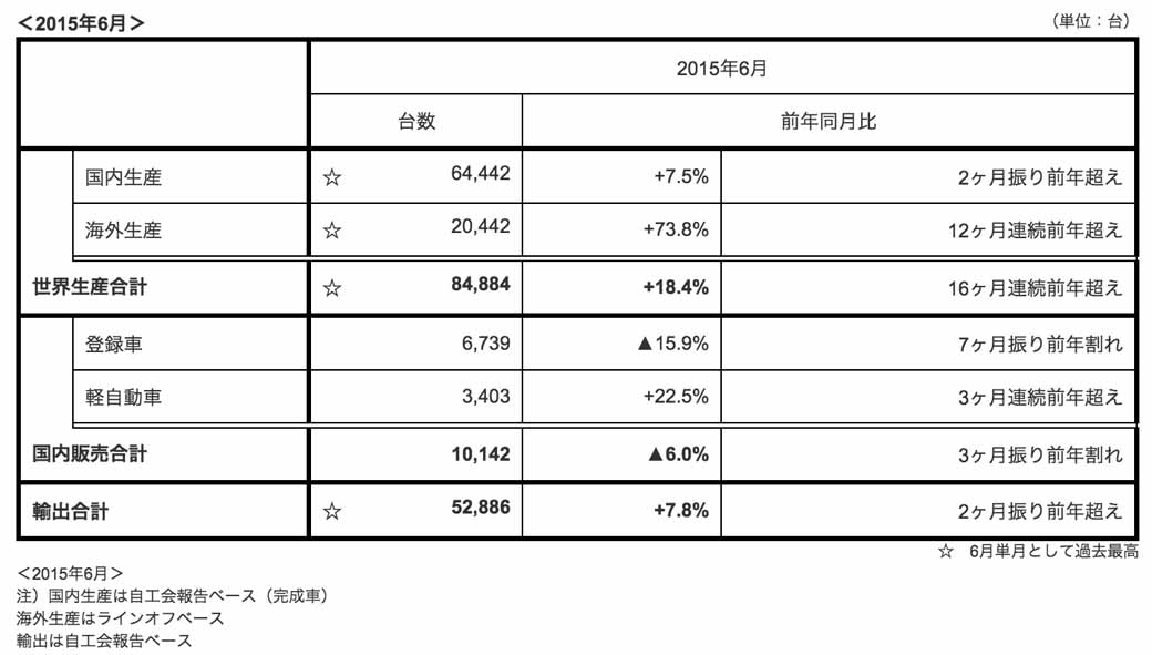 fuji-heavy-industries-june-2015-every-time-four-wheel-vehicle-production-sales-and-export-performance20150729-1