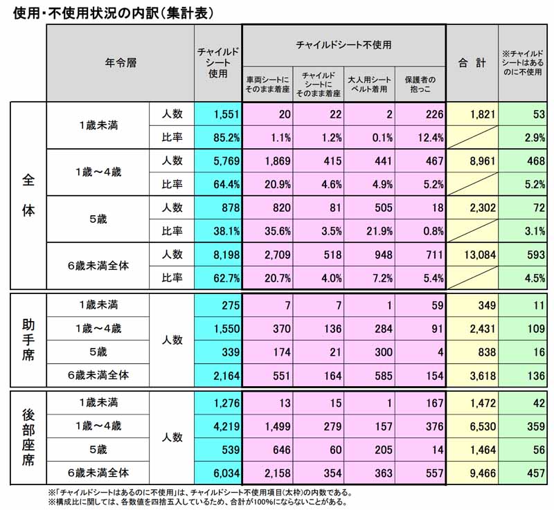 jaf-66-higher-low-kyoto-child-seat-wear-rate-and-national-survey20150719-5-min