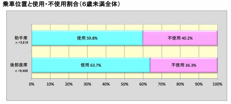 jaf-66-higher-low-kyoto-child-seat-wear-rate-and-national-survey20150719-6-min