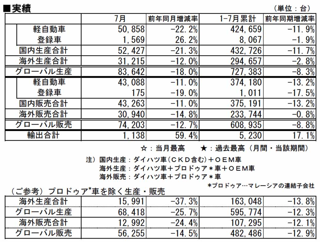 daihatsu-announced-the-production-sales-and-export-results-of-july-20150830-1