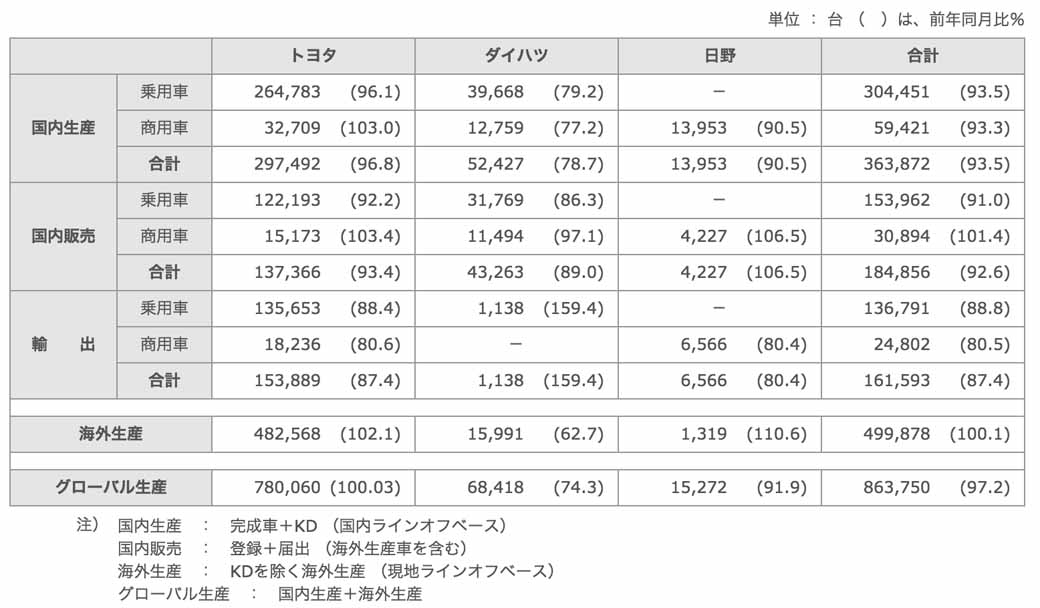toyota-in-july-of-production-sales-and-export-results-are-announced20150830-1