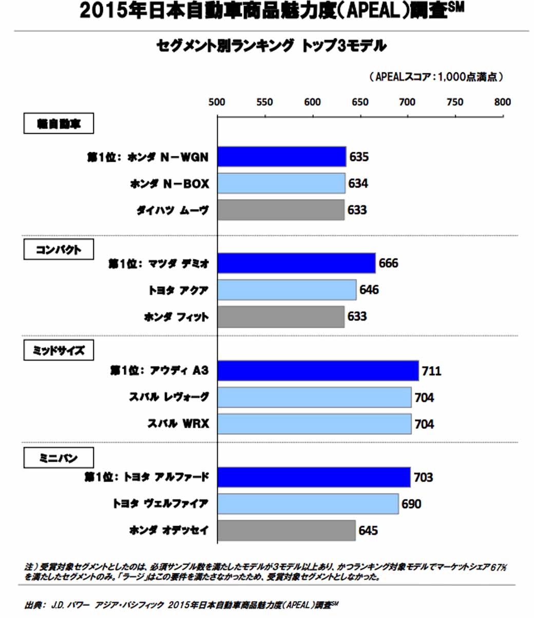 jd-power-the-japan-automobile-commodity-attractiveness-年-2015-apeal-survey-results-announced20150928-1