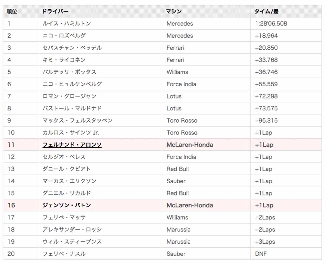 f1gp-suzuka-total-41-th-victory-in-hamilton-runaway-honda-11th-place-finish20150927-12