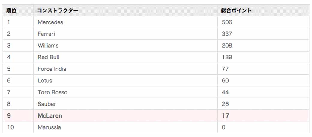 f1gp-suzuka-total-41-th-victory-in-hamilton-runaway-honda-11th-place-finish20150927-15