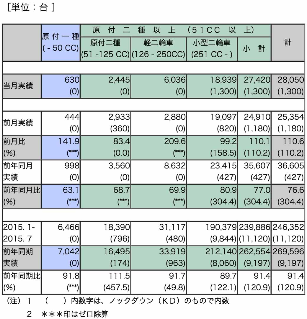 japan-automobile-manufacturers-association-announced-the-car-export-performance-of-july20150902-2