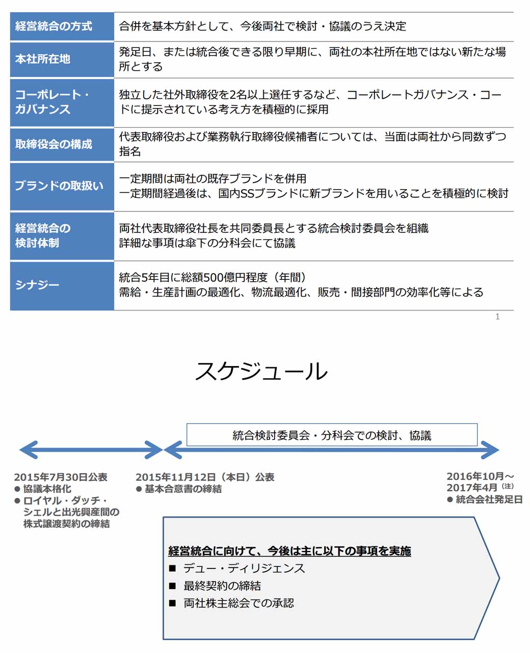 showa-shell-sekiyu-kk-and-idemitsu-kosan-basic-agreement-concluded-with-management-integration20151112-3