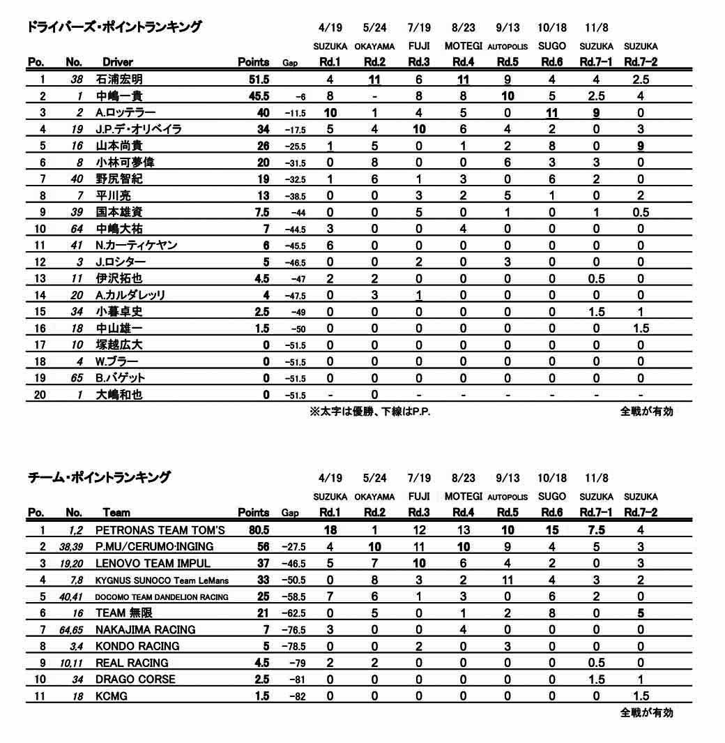super-formula-seventh-round-suzuka-last-final-win-the-first-title-by-itself-is-ishiura20151108-3