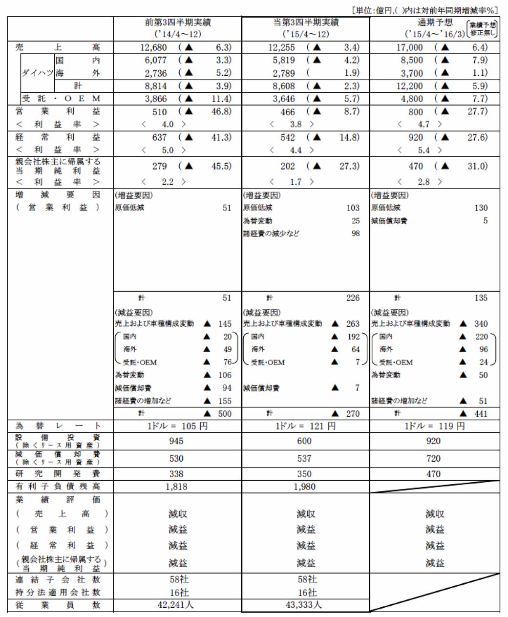 daihatsu-in-march-2016-period-the-third-quarter-financial-results20160129-1
