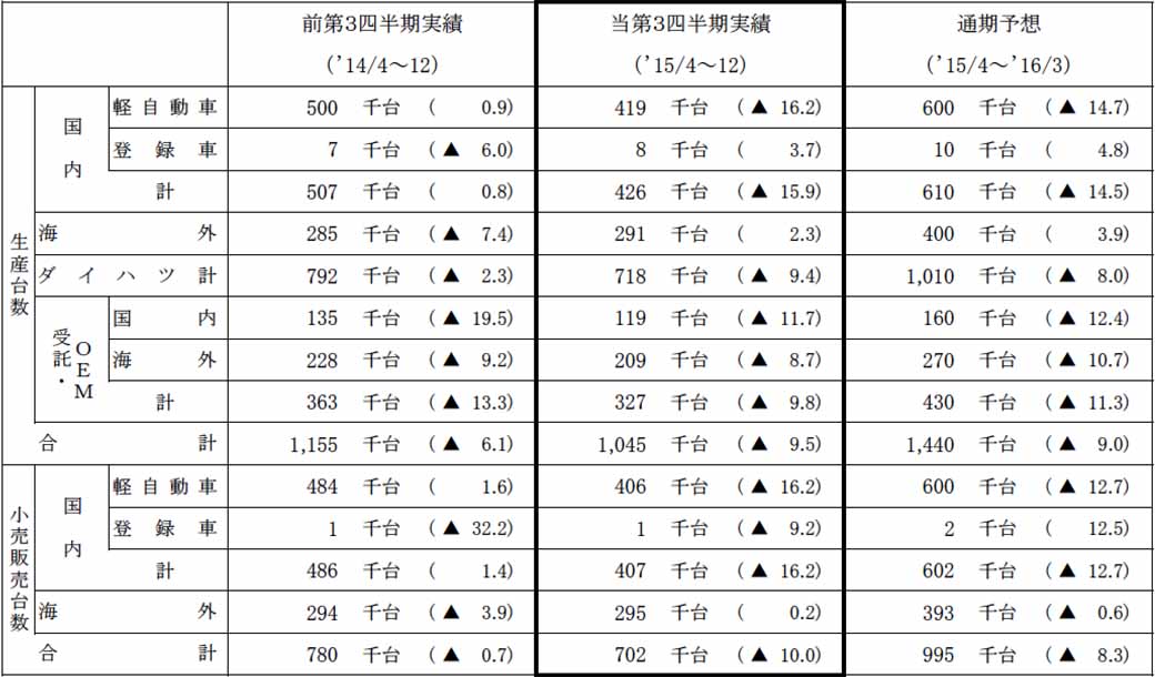 daihatsu-in-march-2016-period-the-third-quarter-financial-results20160129-2