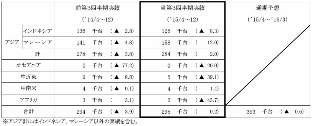 daihatsu-in-march-2016-period-the-third-quarter-financial-results20160129-3