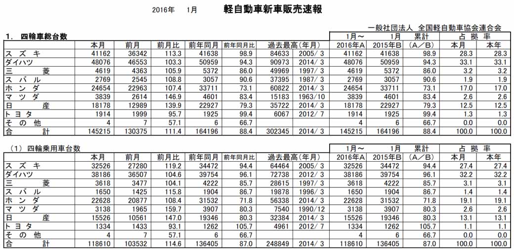 all-light-jikyo-in-january-2016-announced-a-mini-vehicle-sales-of-new-cars-essentials-13-consecutive-months-of-negative-numerical-value20160202-1