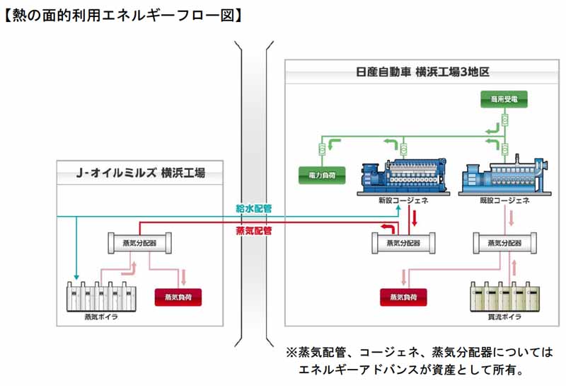 from-nissan-motor-yokohama-factory-start-the-steam-supply-to-the-j-oil-mills-yokohama-plant20160207-1