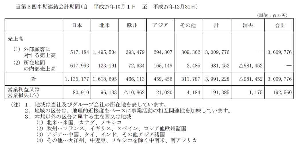 nissan-motor-co-ltd-announced-the-third-quarter-financial-results-in