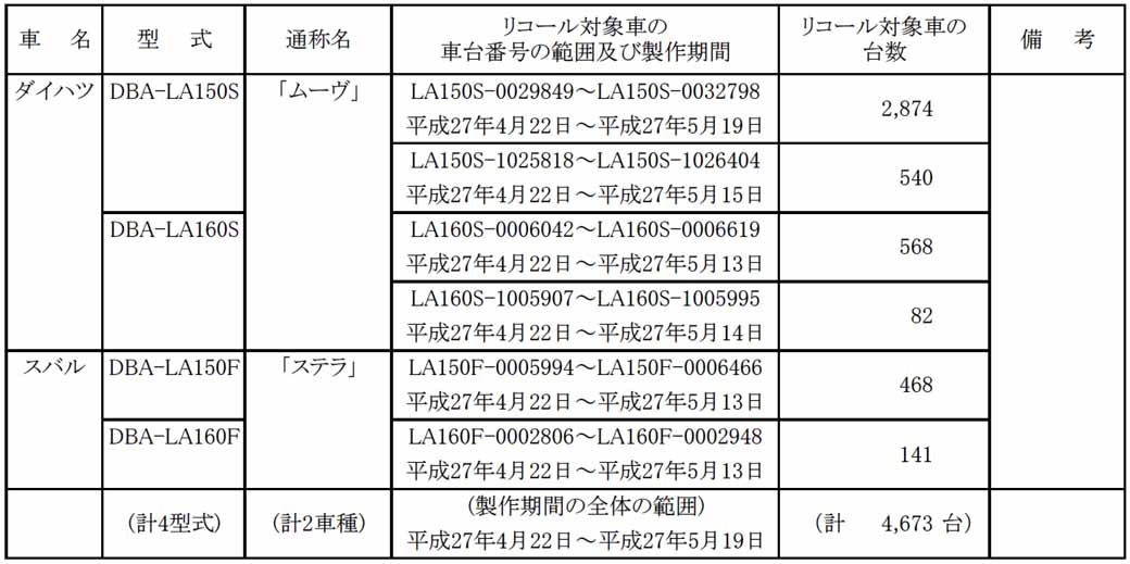 daihatsu-move-other-notification-of-the-recall-braking-starting-system-a-total-of-96922-units20160331-2
