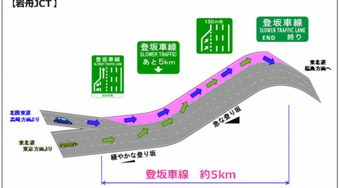 東北自動車道下り線、岩舟ジャンクション～栃木インターチェンジ間に登坂車線を新設