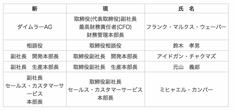 mitsubishi-fuso-determine-the-officer-personnel20160328-1