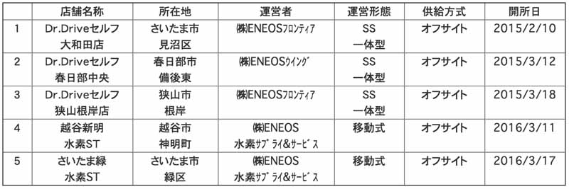 opening-jx-energy-the-saitama-green-hydrogen-station20160317-2