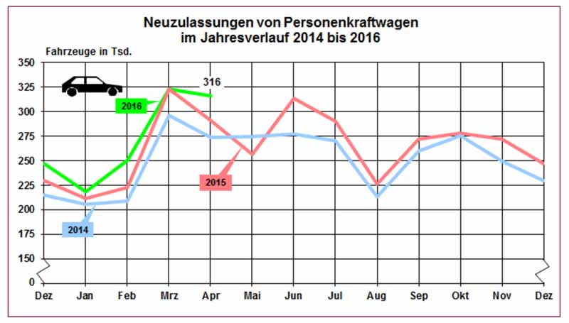 die-pkw-neuzulassungen-in-deutschland-ist-in-der-regel-gunstig-auch-weiterhin-trend-mitsubishi-motors-erweitert20160508-3