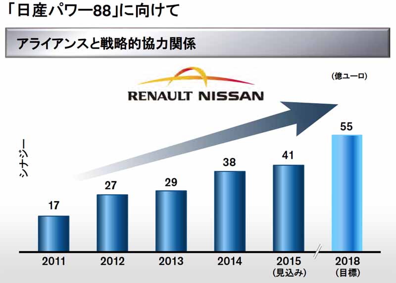 nissan-motor-co-ltd-announced-a-full-year-financial-results-in-fiscal-2015-consolidated-net-sales-of-12-trillion-1895-billion-yen20160513-9