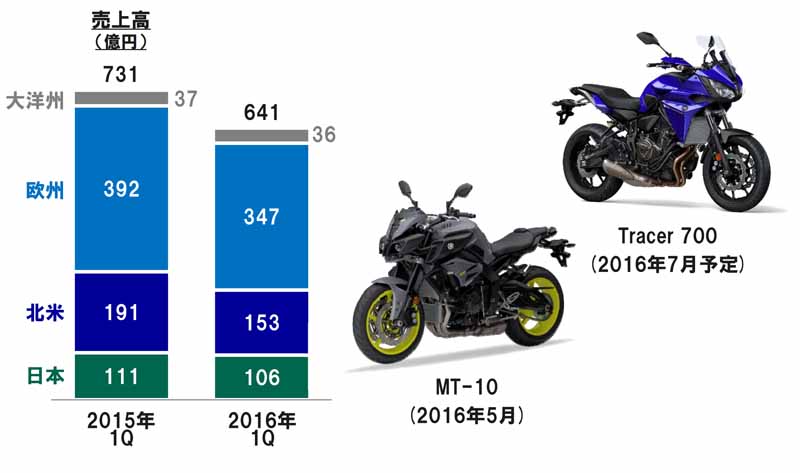 yamaha-motor-2016-12-period-the-first-announcement-of-the-quarterly-consolidated-results-to-the-expansion-of-the-yen-measures-of-emerging-countries-is-urgently-needed20160512-15