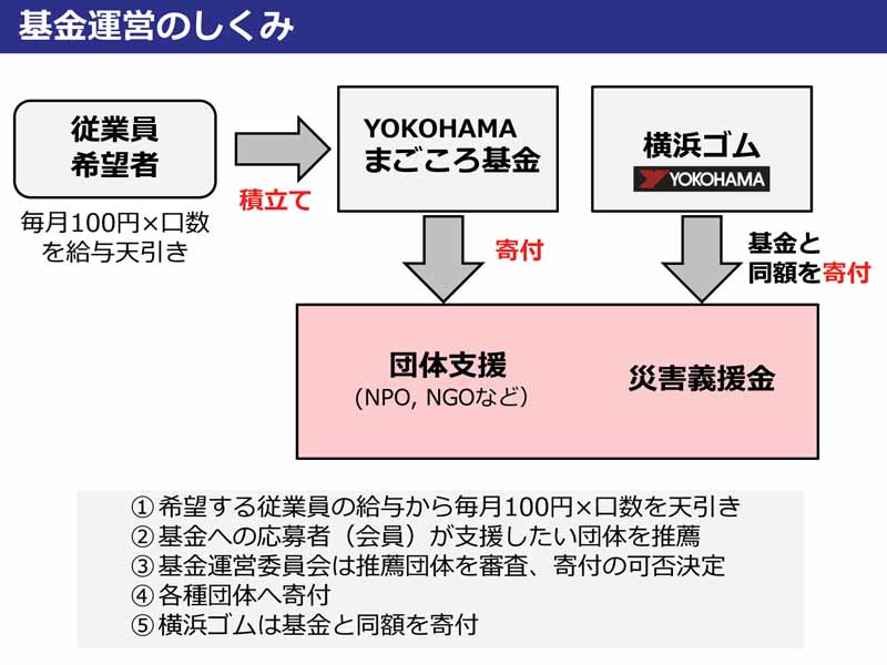 established-yokohama-rubber-a-social-contribution-fund-yokohama-sincerity-fund-by-employees20160614-1
