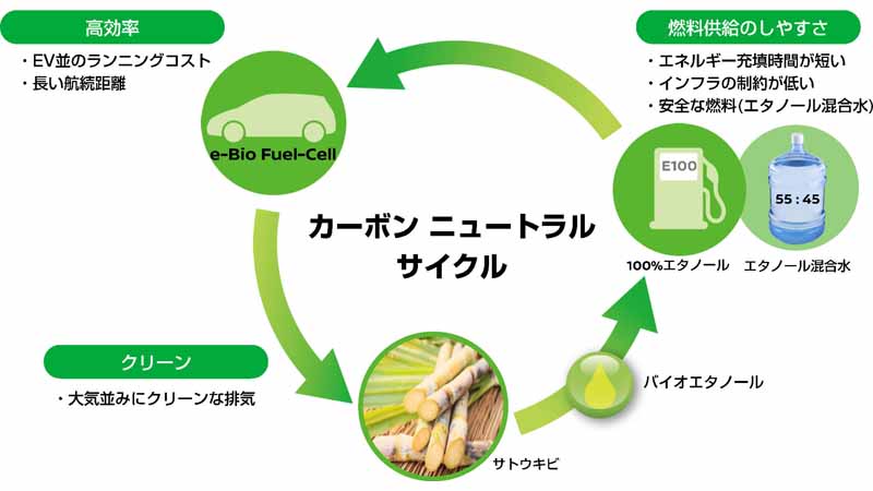 nissan-motor-co-ltd-announced-a-new-fuel-cell-system-technology-of-bio-ethanol-power-generation-e-bio-fuel-cell20160614-2
