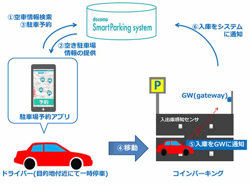ntt-docomo-to-solve-the-shortage-of-urban-parking-developed-smart-parking-system20160608-4