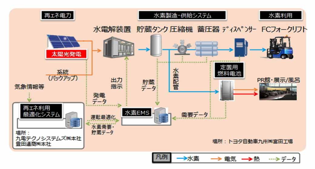 toyota-tsusho-producing-hydrogen-from-renewable-energy-in-kyushu-miyata-factory-toyota-motor-start-model-project-to-utilization20160629-4