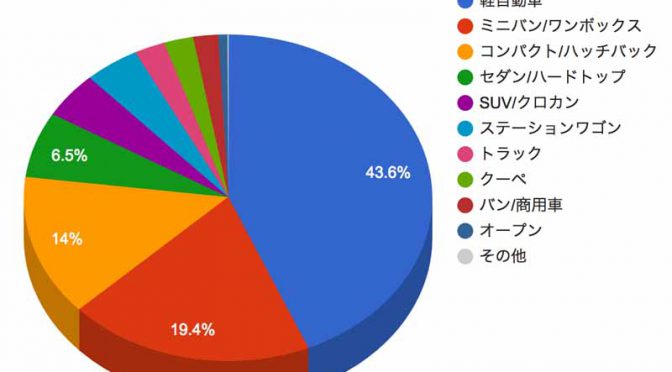 中古車情報サイト「車選び.com」の７月の中古車統計を発表