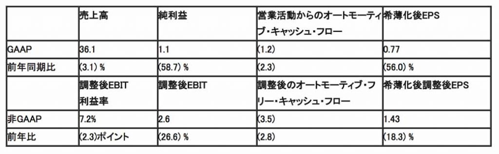 2018年　第1四半期のセグメント別業績（調整後EBIT、単位：10億ドル、継続事業の金額のみ表示）