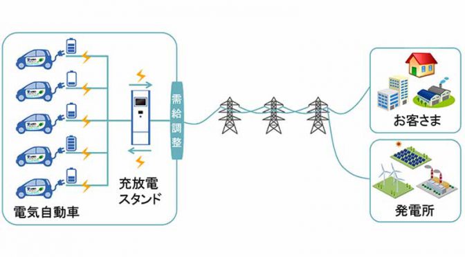 三菱電気と自動車２社、電中研・九電とＥＶの電力需給実証実験