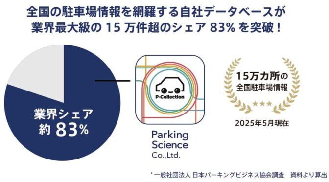 パーキングサイエンス、駐車場データで業界最大級の15万件超に