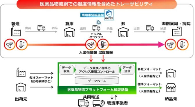 LKJ+いすゞ+富士通、医薬品物流プラットフォーム構築で実証へ