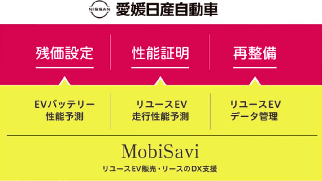 モビサビと愛媛日産、性能・残価保証付のリユースEV提供へ